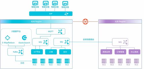 汽車產業云上多地域高可用消息系統構建與信息系統運行維護服務