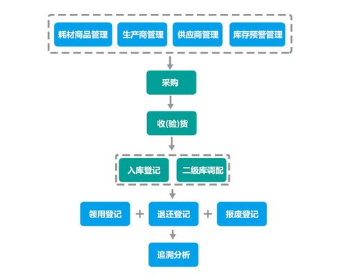高值耗材管理系統(tǒng)的運作 信息系統(tǒng)運行維護服務的關鍵角色