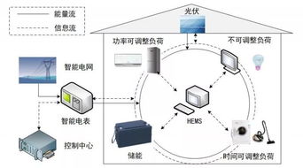 天津大學孔祥玉等 需求響應與可再生能源普及下的家庭能量管理系統(tǒng)設備運行優(yōu)化與運維服務